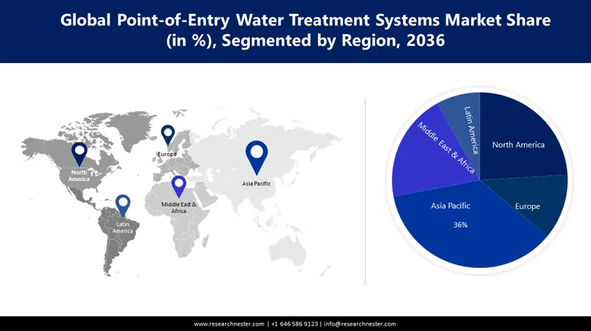 Point-of-Entry (POE) Water Treatment Systems Market Share